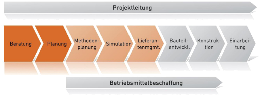 Abwicklung Planung